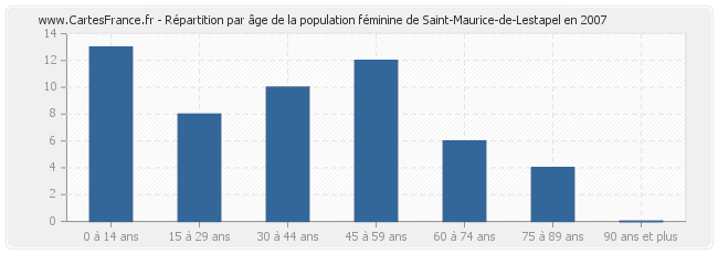 Répartition par âge de la population féminine de Saint-Maurice-de-Lestapel en 2007