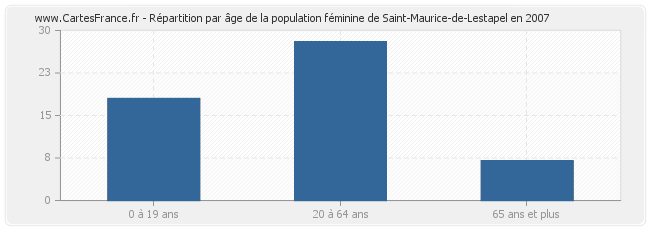 Répartition par âge de la population féminine de Saint-Maurice-de-Lestapel en 2007