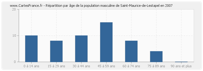 Répartition par âge de la population masculine de Saint-Maurice-de-Lestapel en 2007