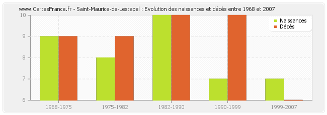 Saint-Maurice-de-Lestapel : Evolution des naissances et décès entre 1968 et 2007
