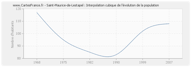 Saint-Maurice-de-Lestapel : Interpolation cubique de l'évolution de la population