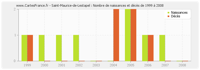 Saint-Maurice-de-Lestapel : Nombre de naissances et décès de 1999 à 2008