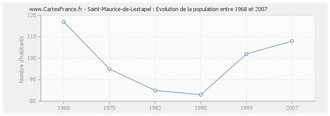 Population Saint-Maurice-de-Lestapel