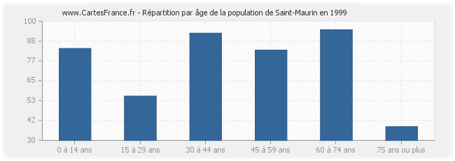 Répartition par âge de la population de Saint-Maurin en 1999