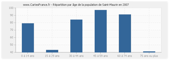 Répartition par âge de la population de Saint-Maurin en 2007