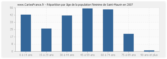 Répartition par âge de la population féminine de Saint-Maurin en 2007