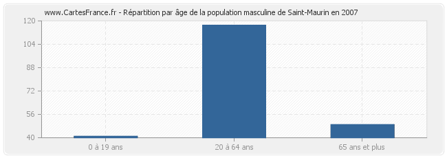 Répartition par âge de la population masculine de Saint-Maurin en 2007