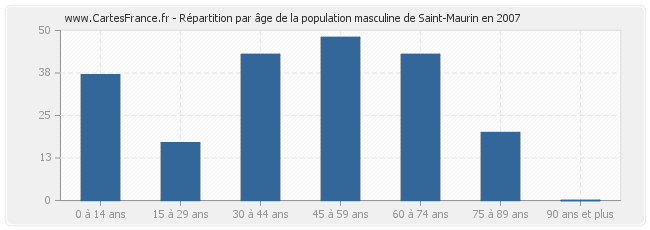 Répartition par âge de la population masculine de Saint-Maurin en 2007