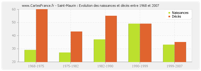 Saint-Maurin : Evolution des naissances et décès entre 1968 et 2007