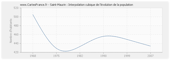 Saint-Maurin : Interpolation cubique de l'évolution de la population