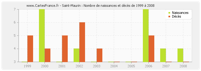 Saint-Maurin : Nombre de naissances et décès de 1999 à 2008