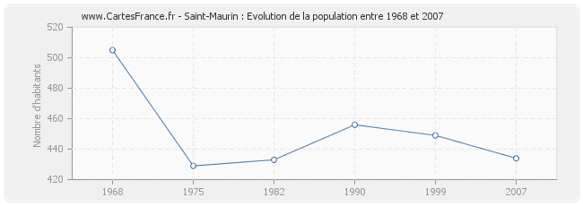 Population Saint-Maurin