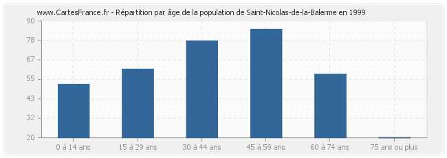Répartition par âge de la population de Saint-Nicolas-de-la-Balerme en 1999