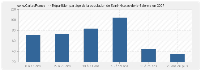 Répartition par âge de la population de Saint-Nicolas-de-la-Balerme en 2007