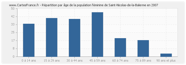 Répartition par âge de la population féminine de Saint-Nicolas-de-la-Balerme en 2007