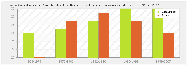 Saint-Nicolas-de-la-Balerme : Evolution des naissances et décès entre 1968 et 2007