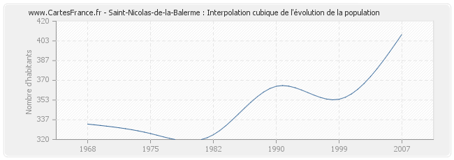 Saint-Nicolas-de-la-Balerme : Interpolation cubique de l'évolution de la population