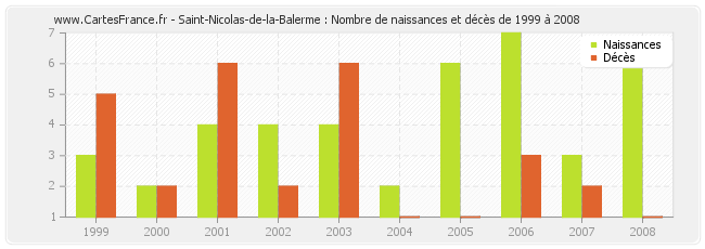 Saint-Nicolas-de-la-Balerme : Nombre de naissances et décès de 1999 à 2008