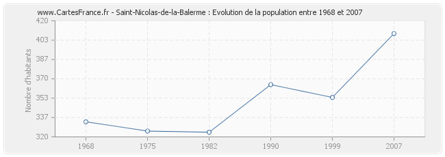 Population Saint-Nicolas-de-la-Balerme