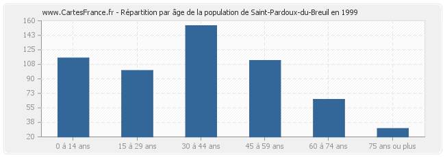 Répartition par âge de la population de Saint-Pardoux-du-Breuil en 1999