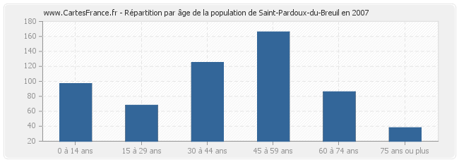 Répartition par âge de la population de Saint-Pardoux-du-Breuil en 2007