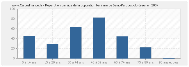 Répartition par âge de la population féminine de Saint-Pardoux-du-Breuil en 2007