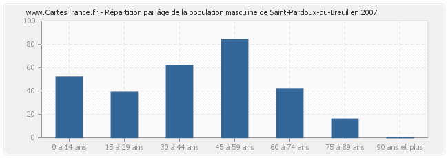 Répartition par âge de la population masculine de Saint-Pardoux-du-Breuil en 2007