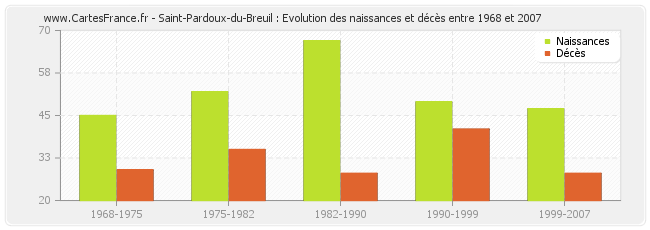 Saint-Pardoux-du-Breuil : Evolution des naissances et décès entre 1968 et 2007