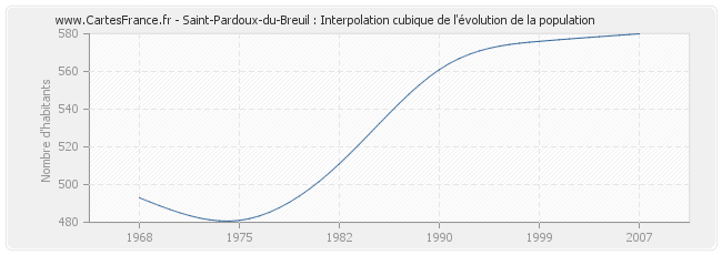 Saint-Pardoux-du-Breuil : Interpolation cubique de l'évolution de la population