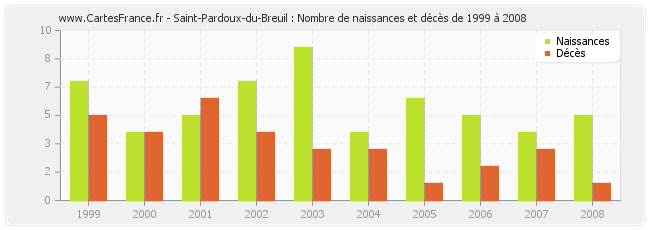 Saint-Pardoux-du-Breuil : Nombre de naissances et décès de 1999 à 2008