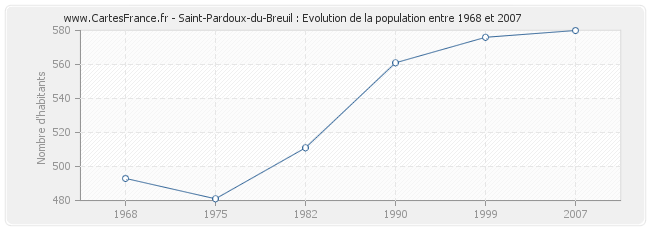 Population Saint-Pardoux-du-Breuil