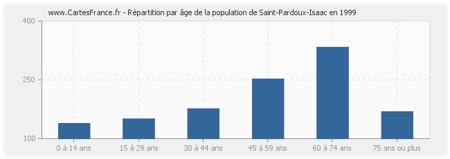 Répartition par âge de la population de Saint-Pardoux-Isaac en 1999