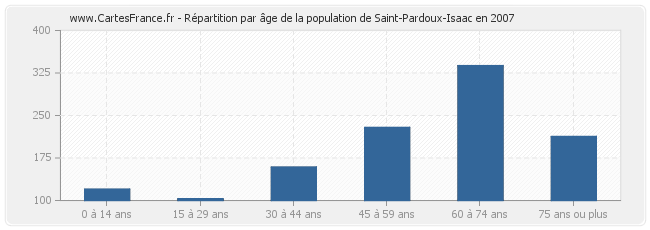 Répartition par âge de la population de Saint-Pardoux-Isaac en 2007