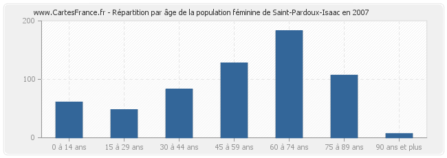 Répartition par âge de la population féminine de Saint-Pardoux-Isaac en 2007