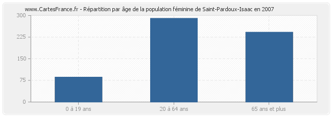 Répartition par âge de la population féminine de Saint-Pardoux-Isaac en 2007