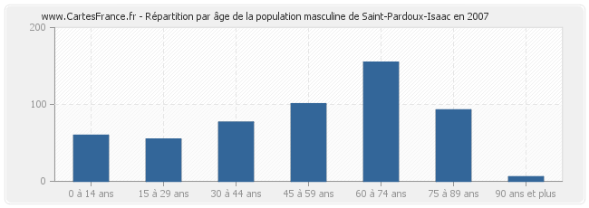 Répartition par âge de la population masculine de Saint-Pardoux-Isaac en 2007