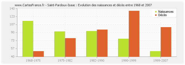Saint-Pardoux-Isaac : Evolution des naissances et décès entre 1968 et 2007