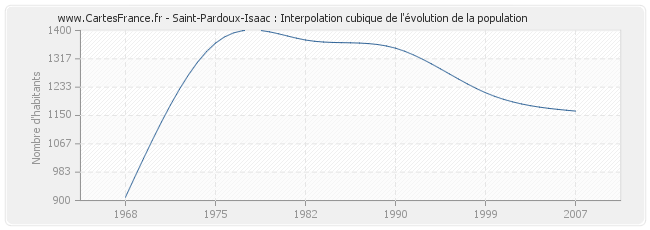 Saint-Pardoux-Isaac : Interpolation cubique de l'évolution de la population