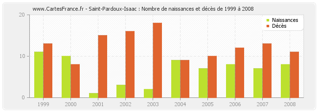 Saint-Pardoux-Isaac : Nombre de naissances et décès de 1999 à 2008