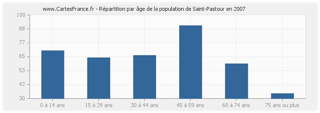 Répartition par âge de la population de Saint-Pastour en 2007