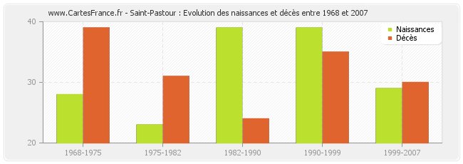 Saint-Pastour : Evolution des naissances et décès entre 1968 et 2007
