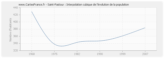 Saint-Pastour : Interpolation cubique de l'évolution de la population