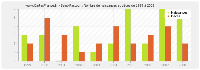 Saint-Pastour : Nombre de naissances et décès de 1999 à 2008