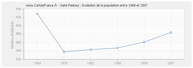 Population Saint-Pastour