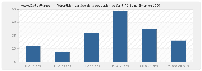 Répartition par âge de la population de Saint-Pé-Saint-Simon en 1999
