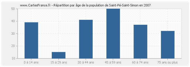 Répartition par âge de la population de Saint-Pé-Saint-Simon en 2007