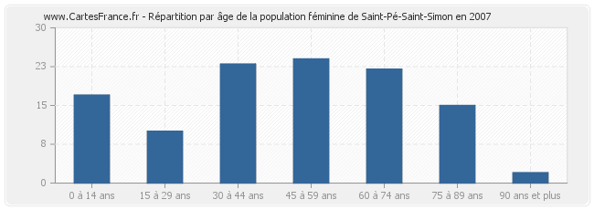 Répartition par âge de la population féminine de Saint-Pé-Saint-Simon en 2007