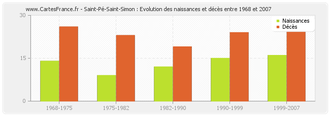 Saint-Pé-Saint-Simon : Evolution des naissances et décès entre 1968 et 2007
