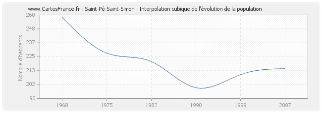 Saint-Pé-Saint-Simon : Interpolation cubique de l'évolution de la population