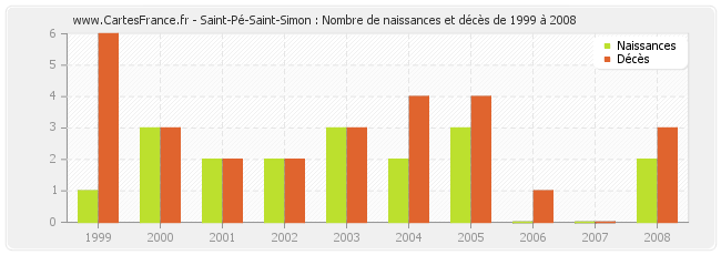 Saint-Pé-Saint-Simon : Nombre de naissances et décès de 1999 à 2008